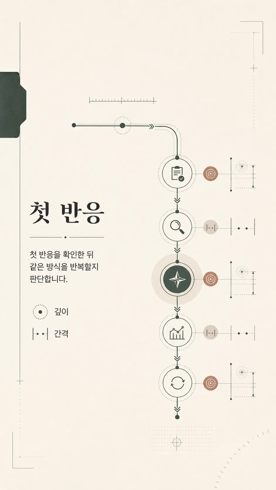 회복 시점과 주의 신호 단계 타임라인
