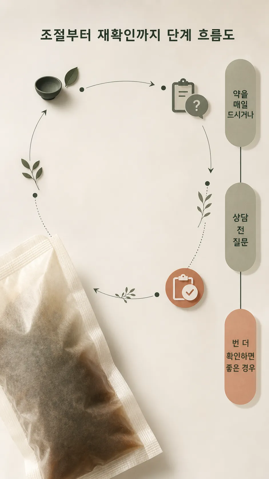 식단 조절부터 재확인까지 단계 흐름도