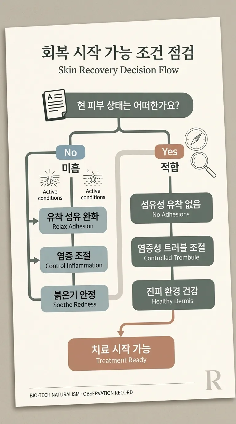 피부 상태별 시작 가능 조건 결정 흐름도