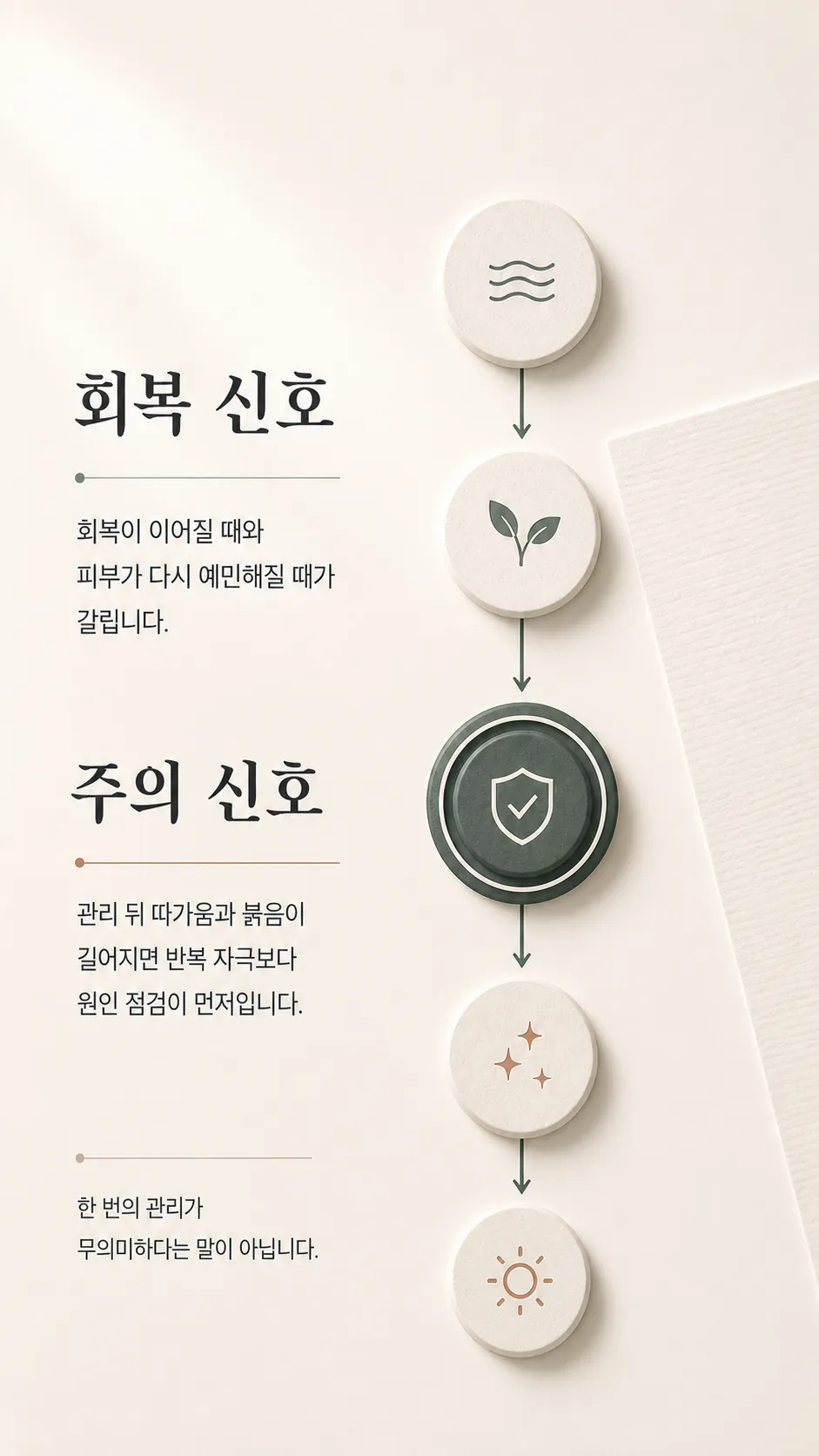 회복 시점과 주의 신호 단계 타임라인