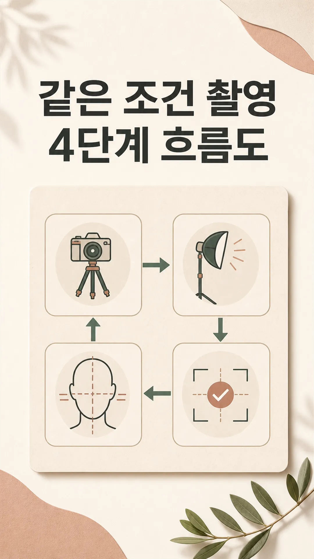 같은 조건 촬영 4단계 흐름도